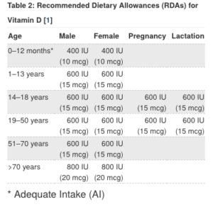 Rda Chart For Vitamins